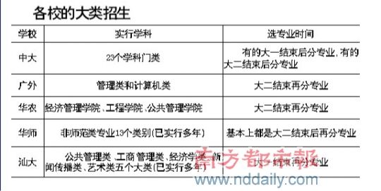 中山大学、广东外语外贸大学、华南农业大学将在部分学科实行大类招 中山大学、广东外语外贸大学、华南农业大学将在部分学科实行大类招